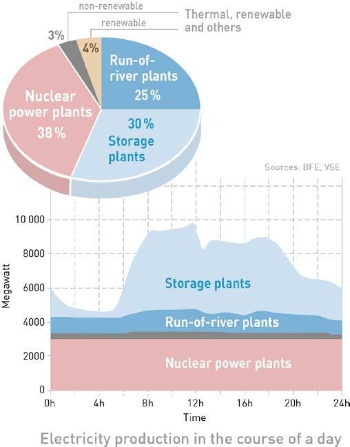 production mix of nuclear and hydro