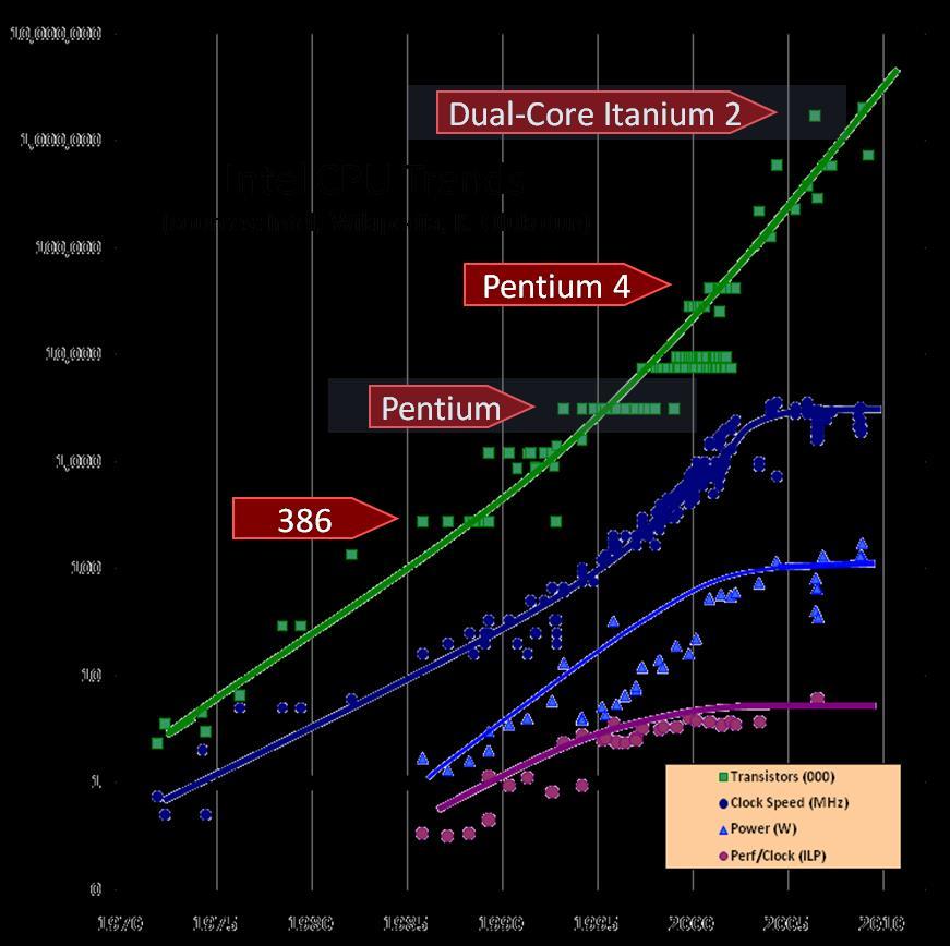 Trends Big Data, Storage, Hadoop & In-memory Technology Technology Push: storage costs and CPU speed Cost of Storage, Memory, Computing In 2000 a GB of Disk $17 today < $0.
