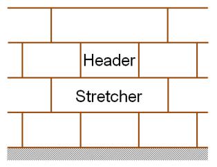 Anchor installation parameters Brick position: Spacing and edge distance: Header (H):