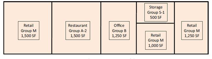 508.4 Ratio calculation to determine allowable area Retail Group M Restaurant Group A-2 Separation Required Office Group B Storage Group S-1 No Separation Required Retail Group M Retail Group M