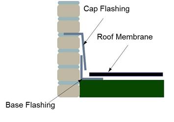 Flashing Flashing is required at: Roof and wall intersections Valleys Drip edge of the roof Light and Ventilation Lighting requirements include the use of natural