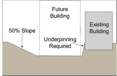 Excavation Proximity to existing structures may require underpinning Slope of the excavation is controlled so dirt does not fall into the hole Appendix J 1:2 (50 percent slope) Grading Foundation