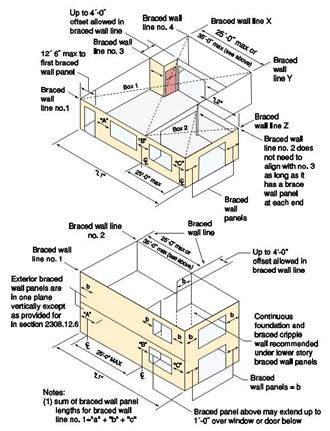 Wall Bracing Wall bracing must be provided to mitigate lateral loads 1. 1 x 4 continuous diagonal braces 2. 5 / 8 thick wood boards diagonally on studs spaced <24 O.C. 3.
