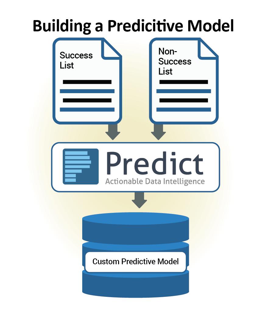 Build a Predictive Model A Predictive Model provides insight into whether a business or consumer is more or less likely to behave in a particular way under particular conditions.