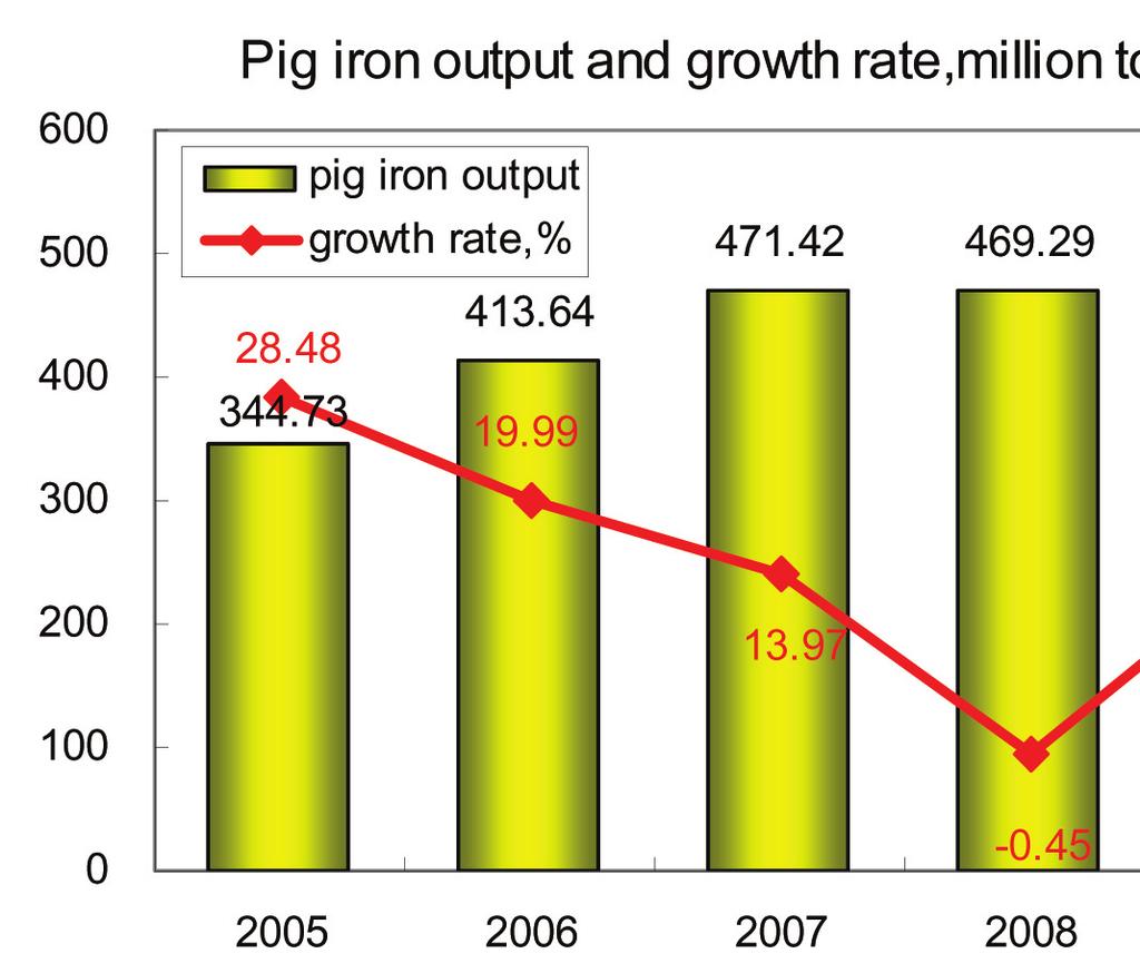 China steel industry in 2009 main reason for a rise in output in 2009.