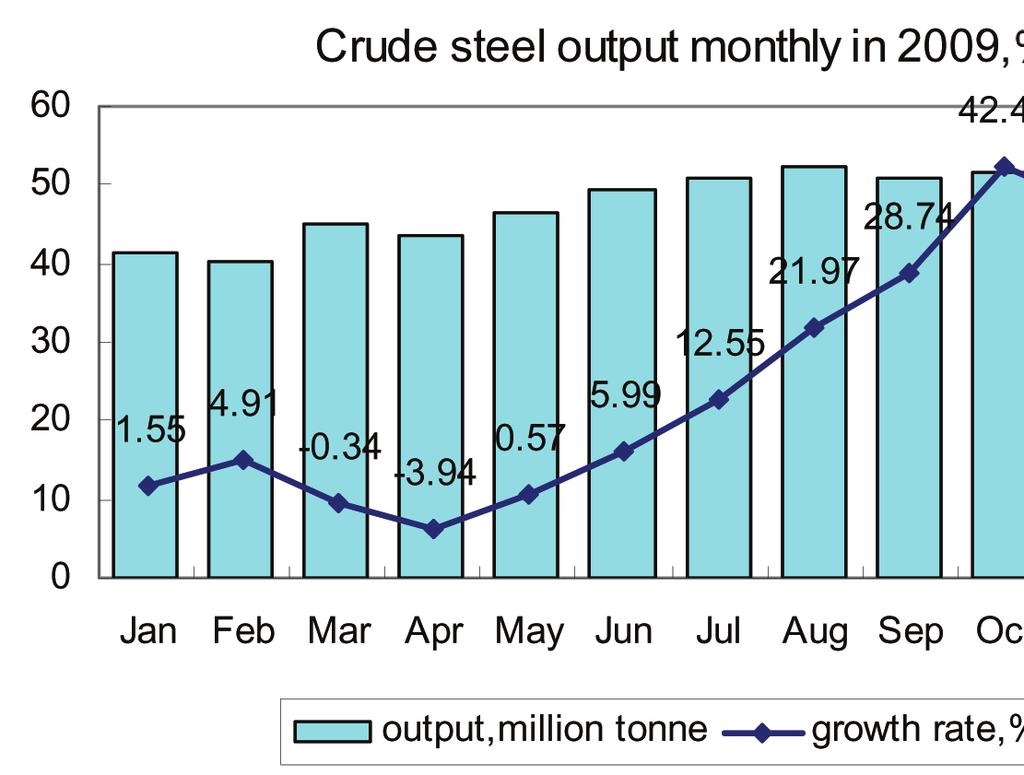 China steel industry in 2009 By province, a crude steel output of over 100 million tonnes in 2009 was seen only in Hebei