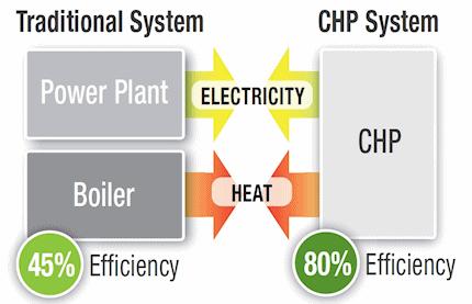 CHP System