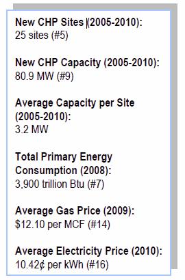 CHP Has Favorable Market Conditions in PA 2008 s Act 129 directed all large utilities in the state to develop energy efficiency plans and goals Pennsylvania s net metering laws are viewed as useful