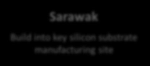 with Singapore to leverage proximity Sarawak