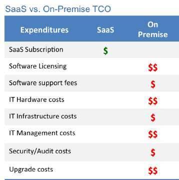 The Importance Of Understanding Your True Total Cost Of Ownership (TCO) Until the past decade, it has been common for buyers to think of system costs in terms of one-time up-front server and software