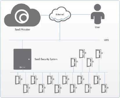 Benchmark Configuration A typical 16 door system was used as the benchmark for the purposes of this article. Figure 4 below depicts the SaaS configuration with cloud-hosted software.