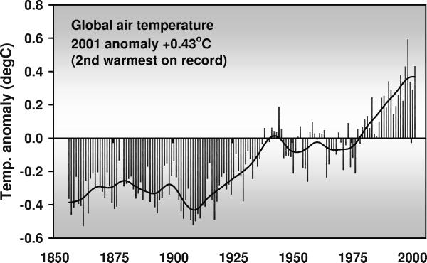 The problem is that climate is variable over a long time span Are