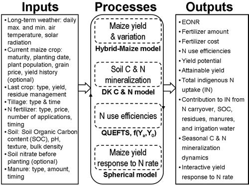 Fig. 1. Inputs, processes, and outputs of the Maize-N model to determine the economically optimum N rate (EONR). the N response (Moebius-Clune et al., 2009).