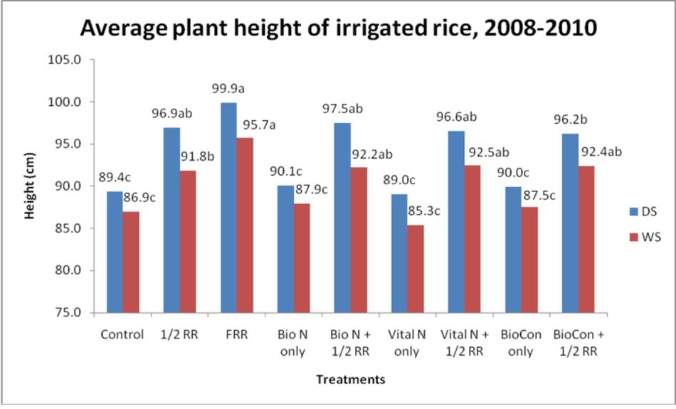 Average straw yields (t ha ) of 13 irrigated rice trials, 5 for DS and 8 for WS, as affected by different