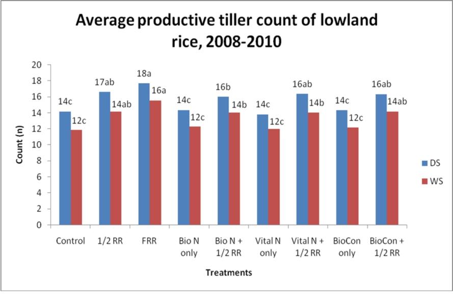 Average tiller count (n) of 10 irrigated rice trials, 6 for DS and 4 for WS, as affected by different biofertilizer treatments DS: Dry season, WS: Wet season, No