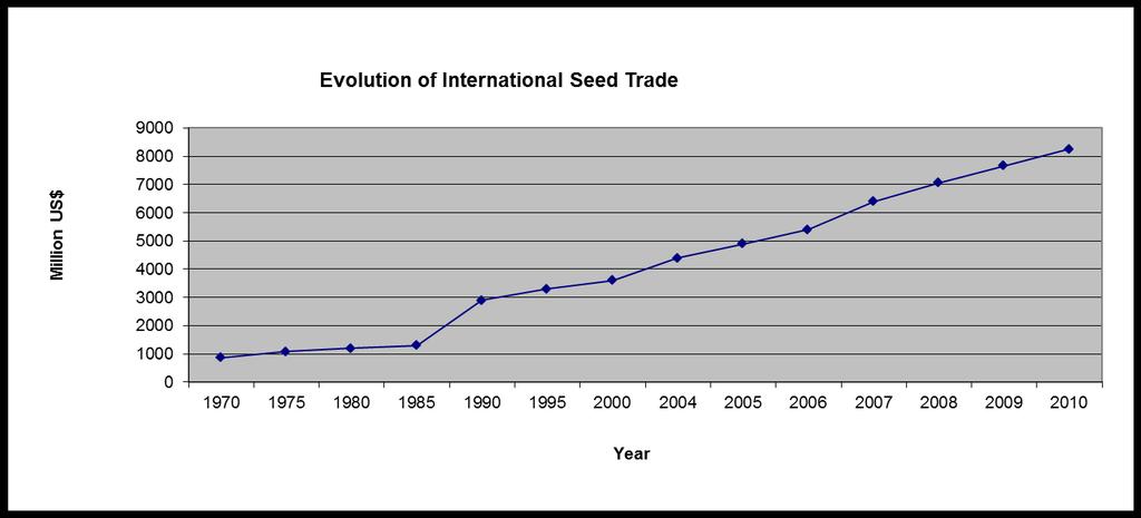 Growing international seed trade Source: International Seed