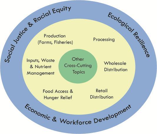 Massachusetts Food System Plan - Working Group Structure The Massachusetts Food System Plan team is establishing Working Groups who will provide real-world expertise for the development of the
