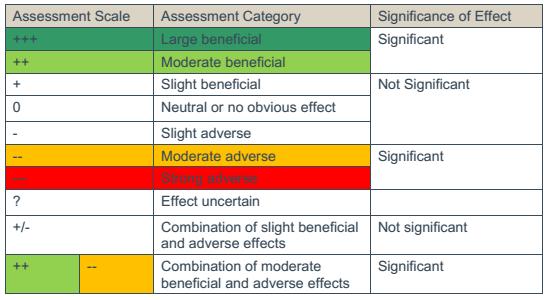 Assessment Scoring Each element of the draft STP and plan alternatives will be assessed against the