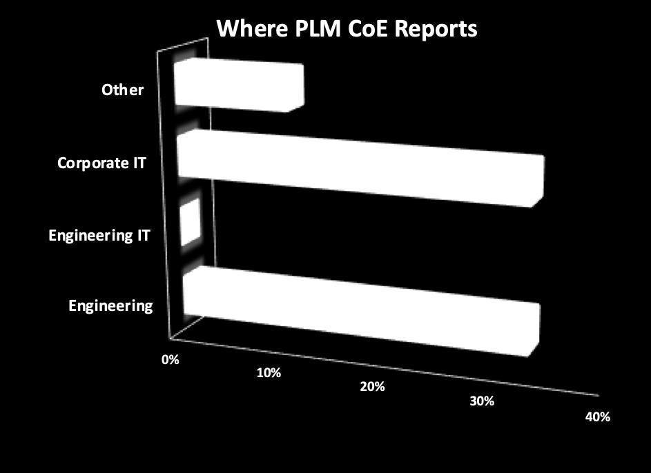 PLM CoE Best Practices Enhancing business benefits (1 of 3) Primary role of PLM CoE is to assure that business role in product lifecycle is supported
