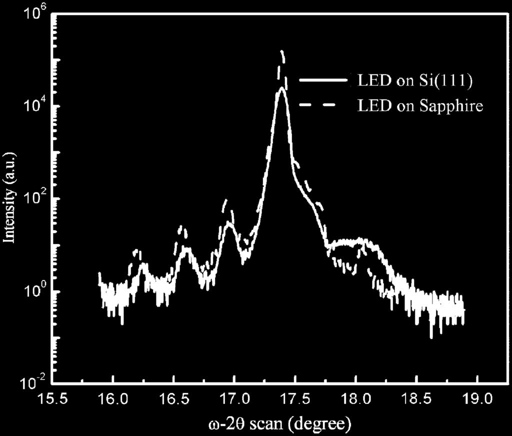 The same LED structures were grown on patterned silicon and sapphire substrates. The LED structures were characterized by HRXRD o 2y scan, as shown in Fig. 4.