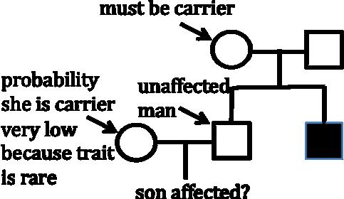 Based on this information, we now know that the woman is a carrier so this changes the answer to 1/2 c.