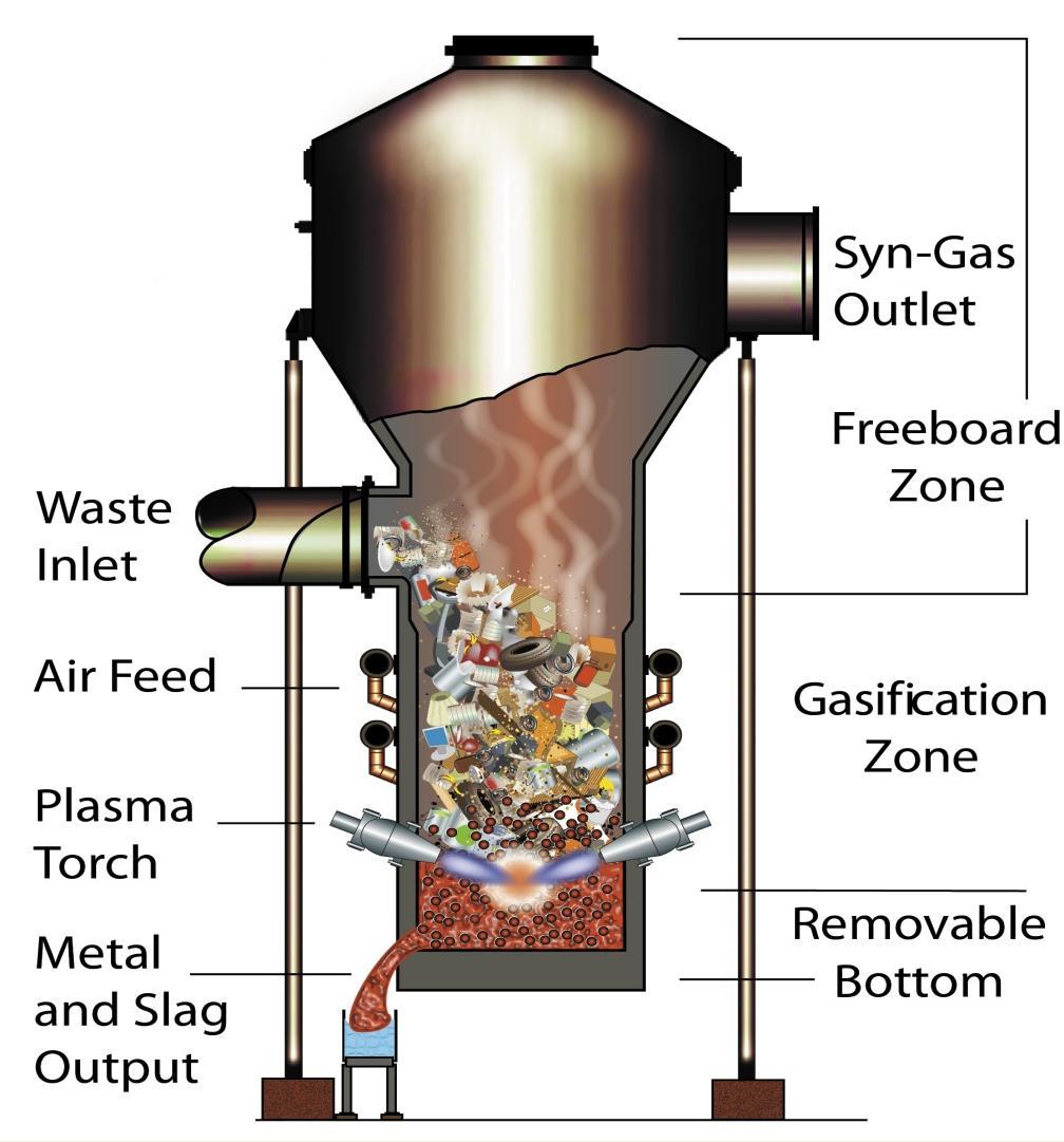 WPC Plasma Gasification Reactor Cross Section Technology proven in 1989 at General Motors, Defiance Ohio Waste to Energy in 2001 at Hitachi Metals Eco-Valley, Utashinai, Japan WPC gasifier vessel 15