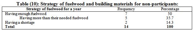 Ways of getting wood building materials: The study in table (8) revealed that, (91.3%) of the respondents get the needed wood for building from market, (15.2%) from community forest and (6.