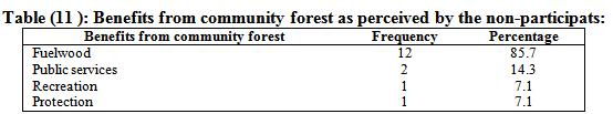Benefits of the community forest to the non-participants: The results in table (11) revealed that, the majority of the non-participants perceived that, the community forest provided them by public