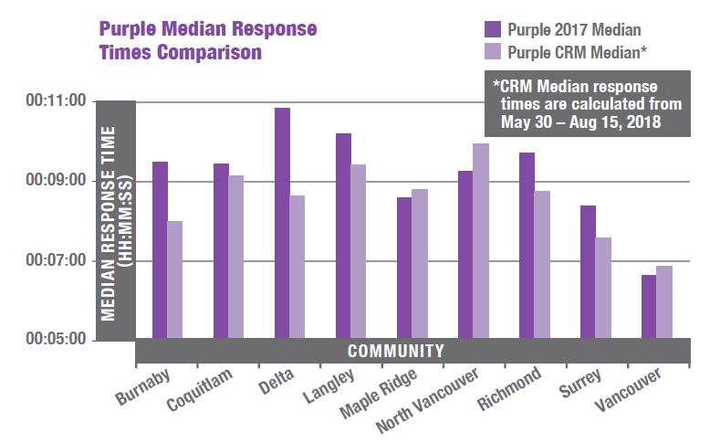 11 BCEHS Purple Response Times Purple events make up 2% of all BCEHS call volume 7 of 9 communities shown above saw improvements in Purple response times