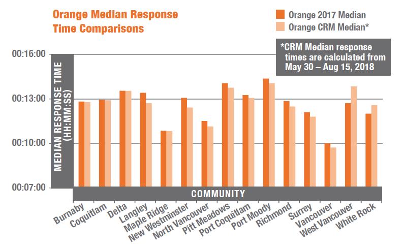 13 BCEHS Orange Response Times Orange events make up 29% of all BCEHS call volume 13 of 15 communities shown above saw improvements in Orange