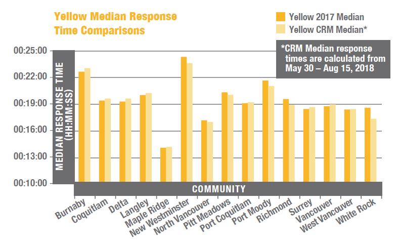 14 BCEHS Yellow Response Times Yellow events make up 45% of all BCEHS call volume 6 of 15 communities shown above saw improvements in Yellow response times CRM was not intended to reduce response