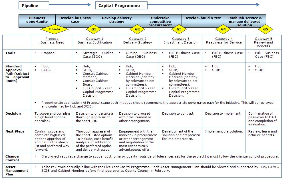Capital Programme Business Case All schemes that involve capital expenditure are required to complete a business case that is reviewed at key points in the scheme s lifecycle.