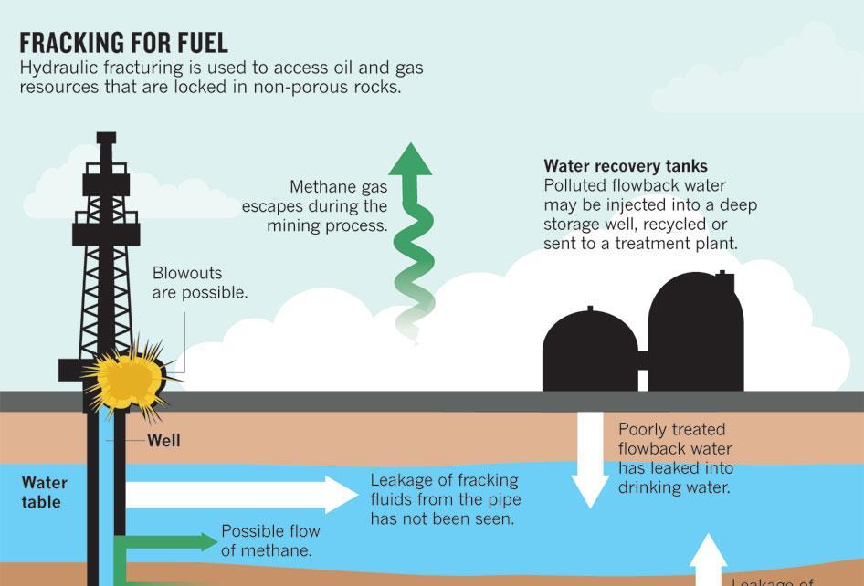 What is Fracking? Fracking Short Version Fracturing of underground rock formations to extract natural gas is something that has been done for decades.