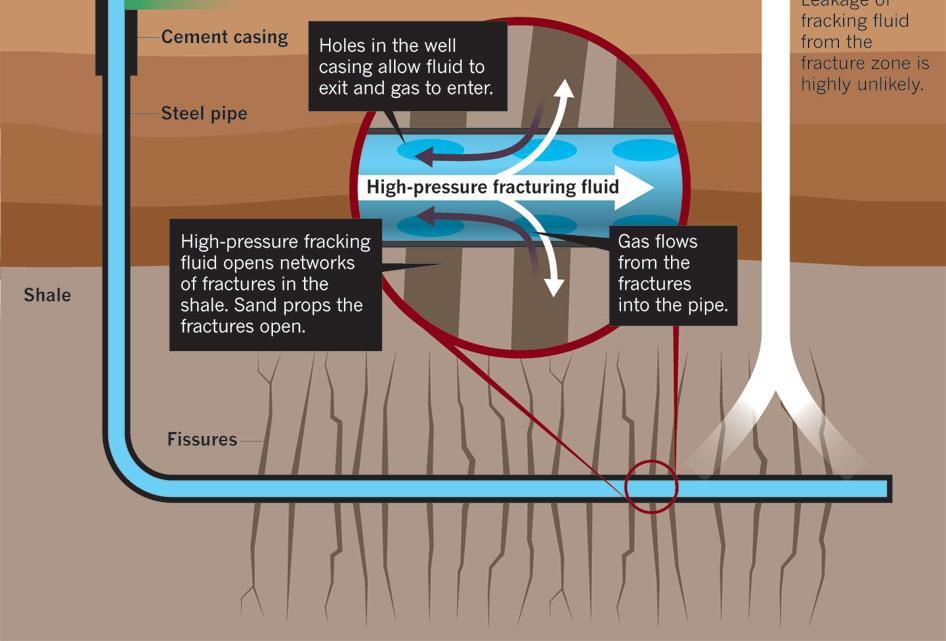 It is highly unlikely to contaminate ground water from the fracking process itself. There are three basic issues. Improper completion of the well or the well casing.