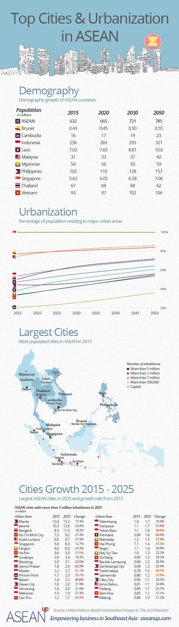 Percentage of population residing in urban areas (Source: ASEANup) URBANIZATION IN ASEAN