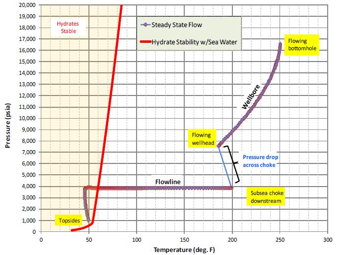 Favorable condition for hydrate formation P, T profile