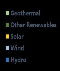 Renewables Vary from Region to Region Much of the increases in renewable capacity will come from solar and wind. Other subregions also see significant contribution of hydro.