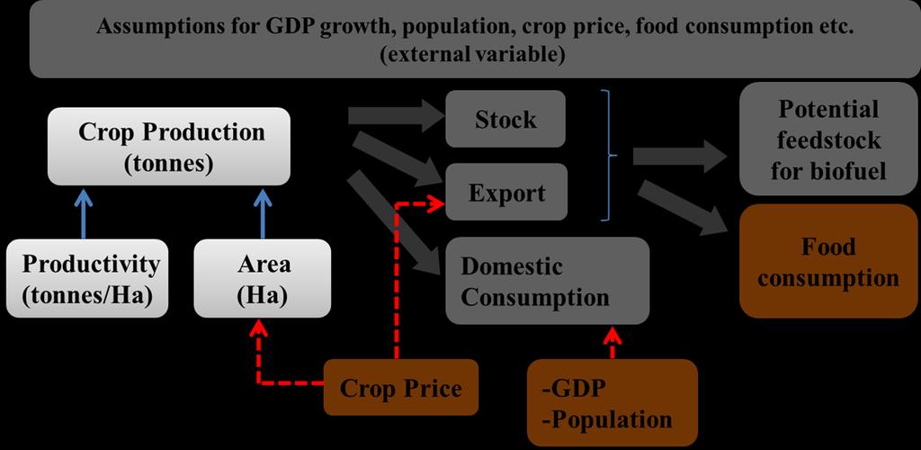 General Assumption and Methodology <HIREN Scenario Transport Sector> Supply Potential- The projection is based on maximising the unutilized agricultural land and enhancing productivity per cultivated