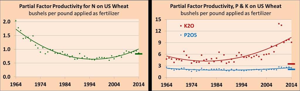 Wheat Yields increasing, but not as fast as those of