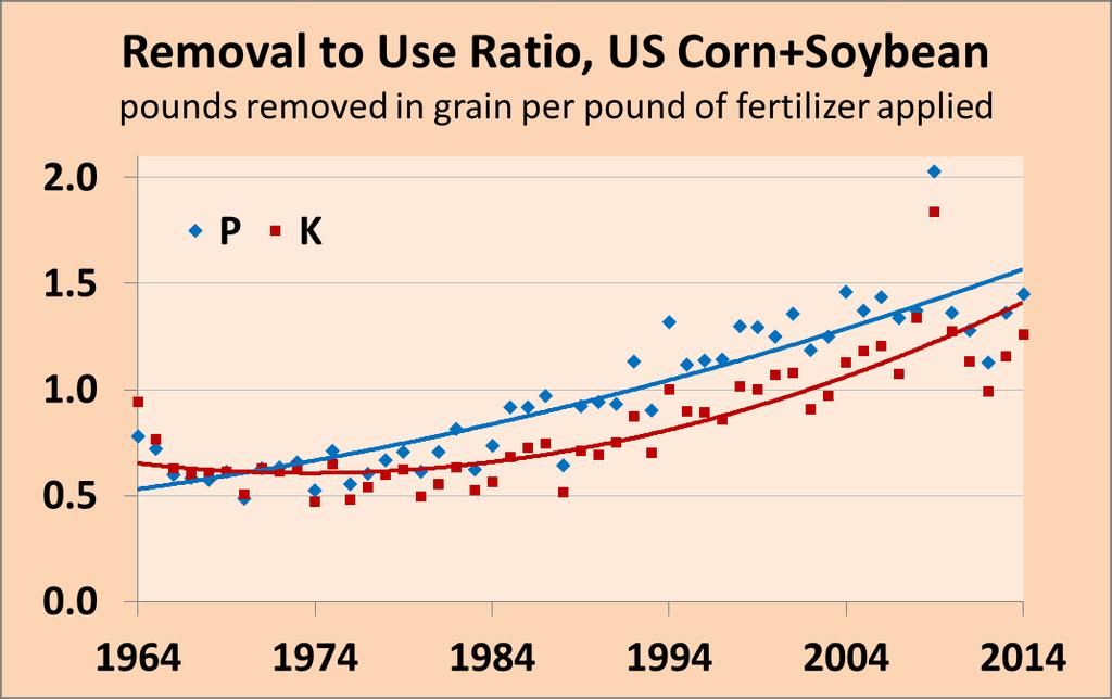 In the US corn-soybean cropping system, removals exceed P and K