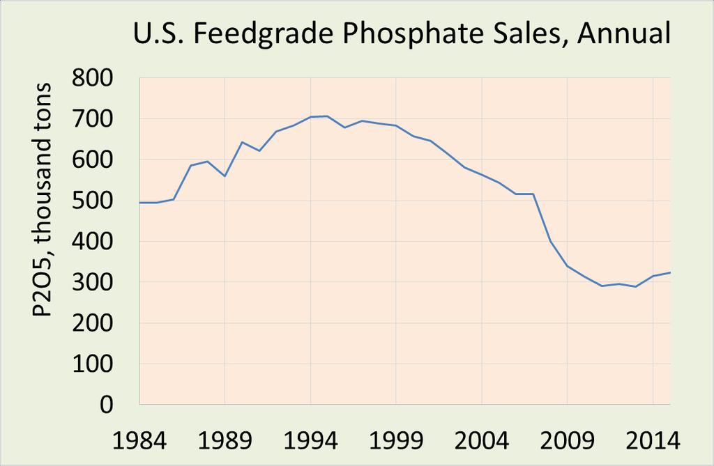 The livestock industry changed its P use efficiency after 2008, but grain P is