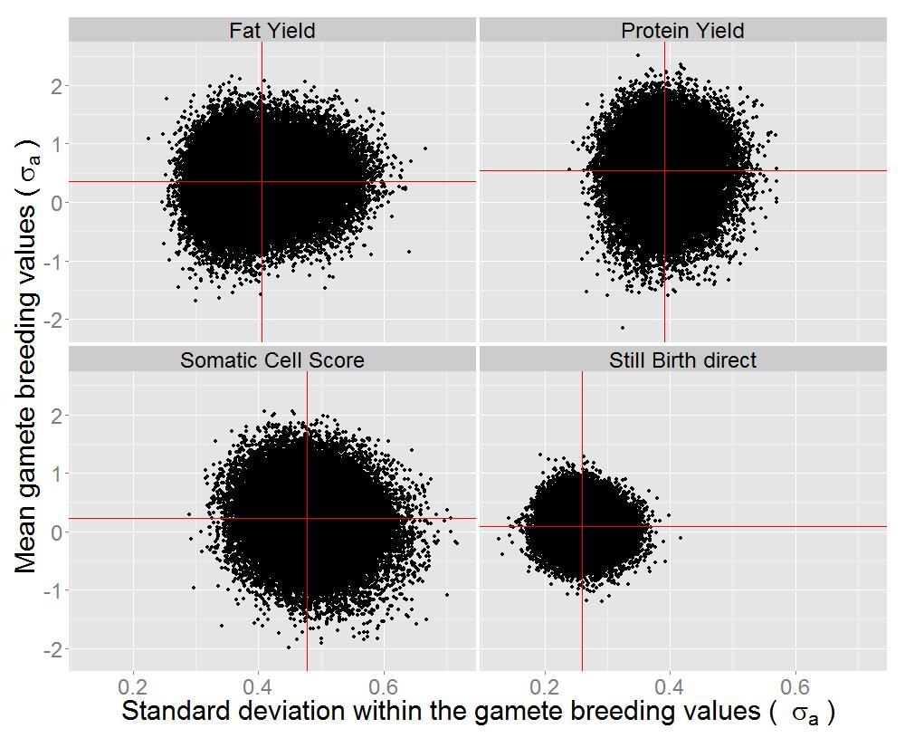 Figure 2 Relationship between MGBV and SDGBV Traits investigated were fat yield, protein yield, somatic cell score and the direct genetic effect for stillbirth.