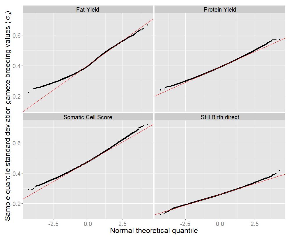 The MGBV showed no difference between theoretical and sampled quintiles of the normal distribution function for any of the studied traits (results not shown).