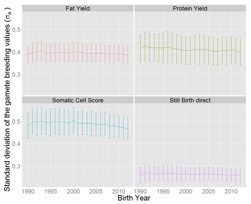 Changes in SDGBV over time are in Figure 4. Similar to Figure 2, the SDGBV was highest for somatic cell score.