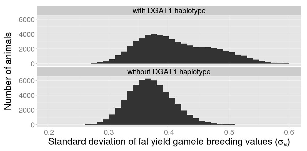For animals with a low standard deviation of fat yield, the Q-Q plot (Figure 3) showed a high divergence between the theoretical normal distribution and the sampled distribution.