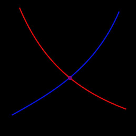 Chapter 1: The Basics of Supply and Demand This chapter is a quick introduction to select economic principles: supply, demand, elasticity, and productivity. 1.1 Supply-demand analysis Supply Curve: A graphical representation of the relationship between the price of a good or service and the quantity supplied for a given period of time.