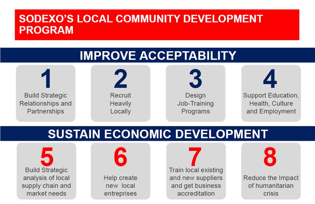 COMMIT TO LOCAL COMMUNITIES ECONOMIC AND SOCIAL DEVELOPMENT OF COMMUNITIES Rolling out of
