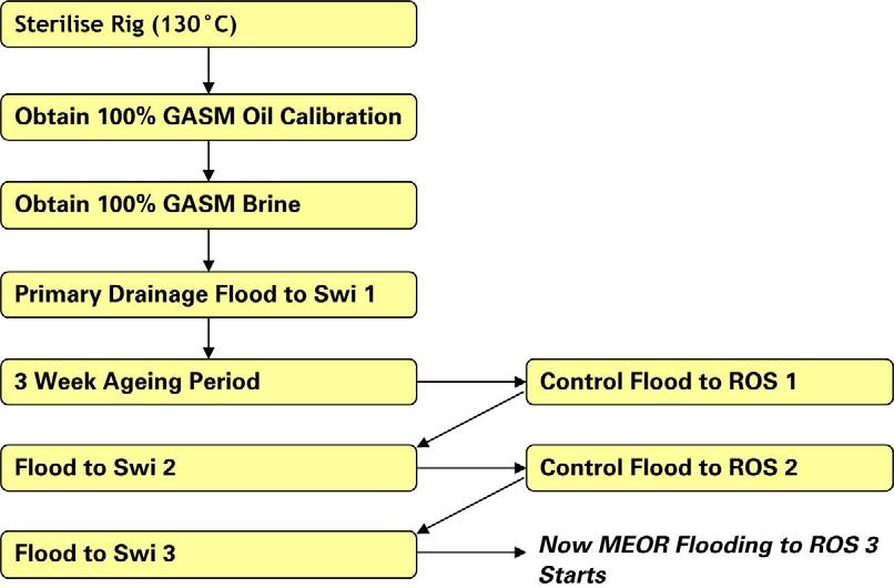 SCA2011-17 5/12 Figure 3: Deep Reservoir Core Preparation and Control Flood Sequence To ensure that the study investigated the MEOR benefit of only the targeted microbes, it was essential to ensure