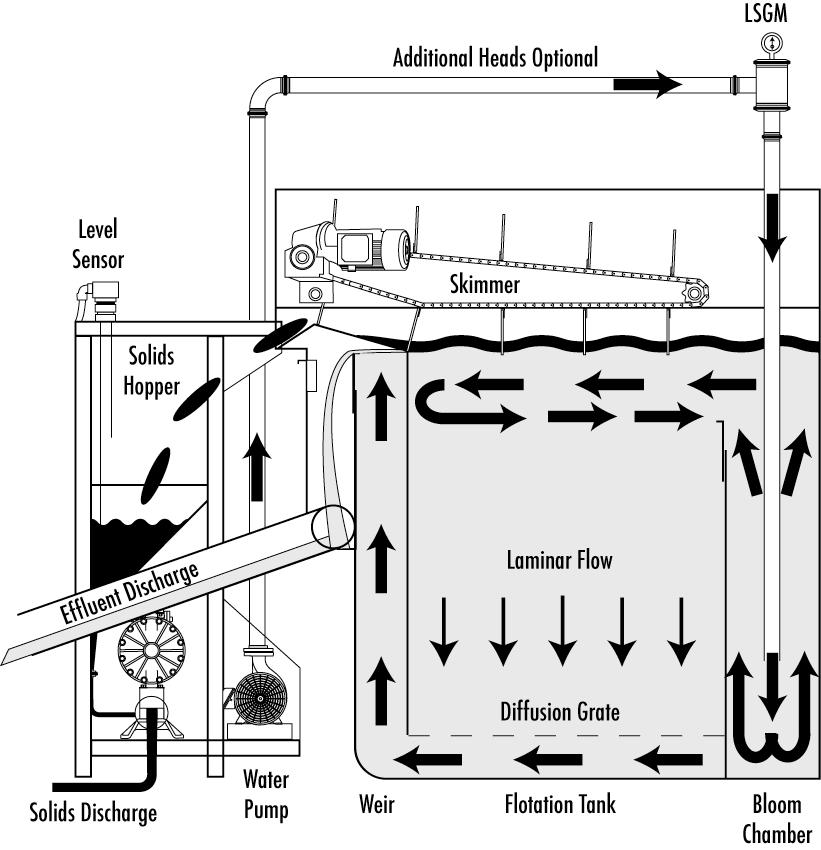 Figure 4 Schematic Presentation of the Hybrid Centrifugal Dissolved Air Flotation
