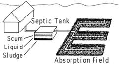 septic tank Watertight and structurally sound septic tank Sufficient time in tanks and soil 2-5 feet of slow, downward